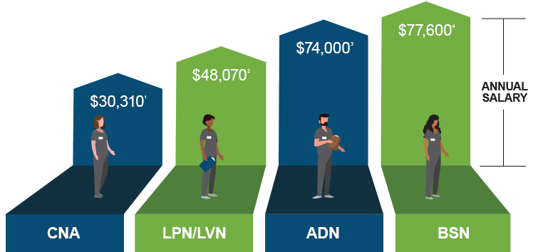 PN to BSN earning potential